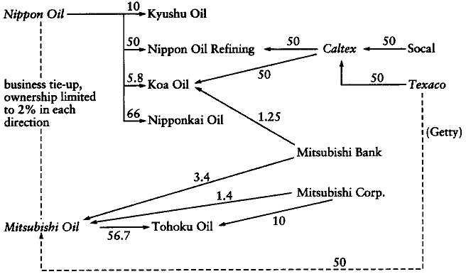 Relationships Between the Nippon Oil and Mitsubishi Oil Groups.