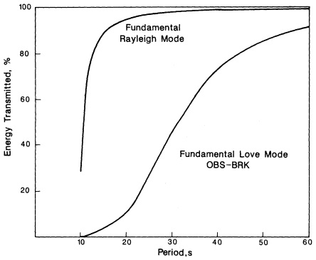 Rayleigh And Love Waves. Energy transmitted (percent) for the fundamental Love and Rayleigh
