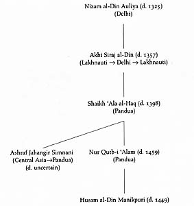 Islam et société en Asie du Sud - The Sufi Shaikh as a source of authority  in mediaeval India - Éditions de l'École des hautes études en sciences  sociales