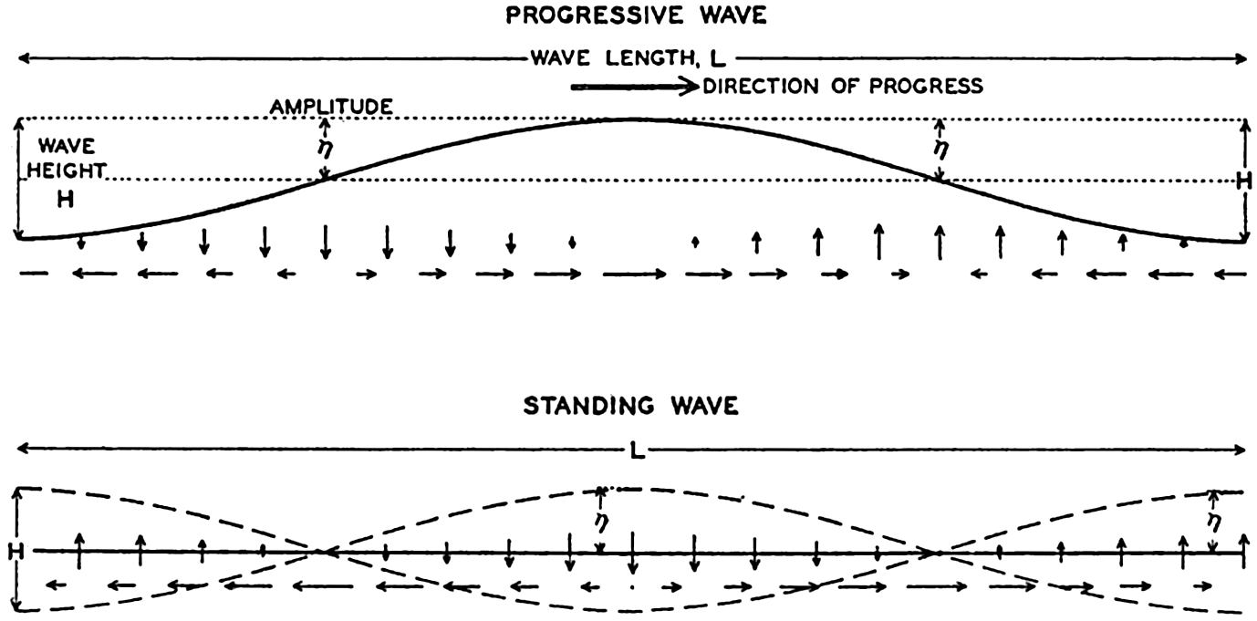 The waveform of a water surface wave caused by a single source