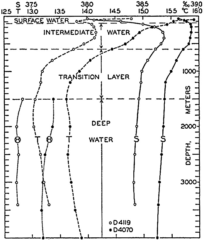 Mediterranean Sea water masses: vertical distribution