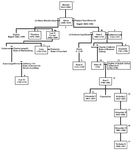 Monarchy Organizational Chart