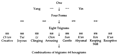 The Trigrams of Han: Inner Structures of the I Ching [Book]