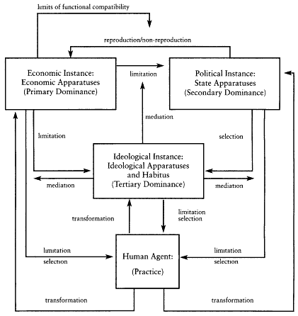 Louis Althusser's Ideology and Ideological State Apparatus in Graphics